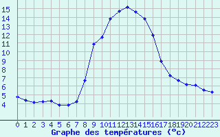 Courbe de tempratures pour Grardmer (88)