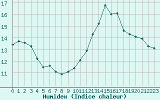 Courbe de l'humidex pour La Baeza (Esp)