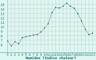 Courbe de l'humidex pour Beaucroissant (38)