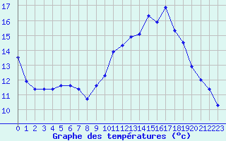 Courbe de tempratures pour Saclas (91)