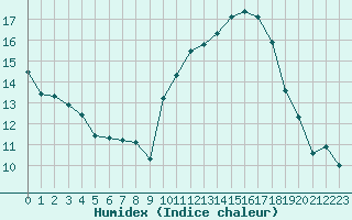 Courbe de l'humidex pour Aubenas - Lanas (07)