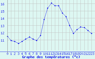 Courbe de tempratures pour Biscarrosse (40)