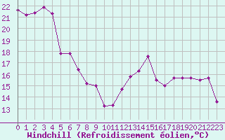 Courbe du refroidissement olien pour Pointe de Socoa (64)
