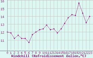 Courbe du refroidissement olien pour Perpignan (66)