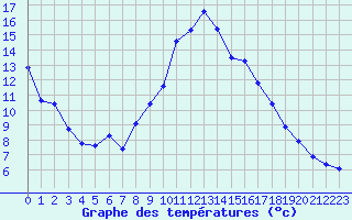 Courbe de tempratures pour Malbosc (07)