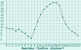 Courbe de l'humidex pour Coulommes-et-Marqueny (08)