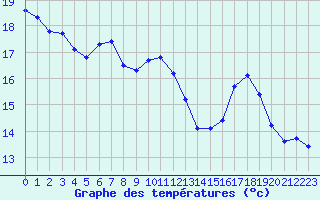 Courbe de tempratures pour Isle-sur-la-Sorgue (84)