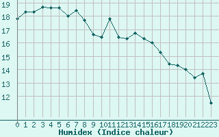 Courbe de l'humidex pour Pointe de Socoa (64)