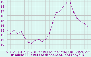 Courbe du refroidissement olien pour Le Touquet (62)