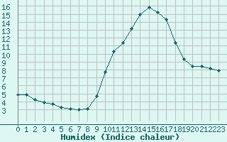 Courbe de l'humidex pour Berson (33)