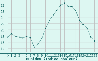 Courbe de l'humidex pour Orange (84)