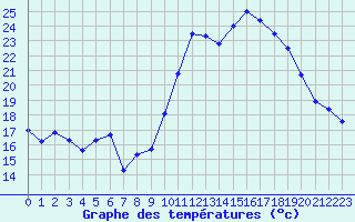 Courbe de tempratures pour Rochefort Saint-Agnant (17)