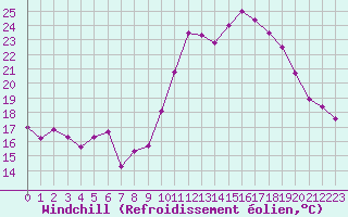 Courbe du refroidissement olien pour Rochefort Saint-Agnant (17)