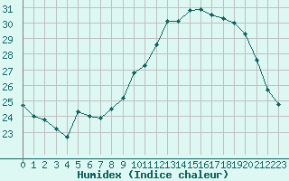 Courbe de l'humidex pour Xert / Chert (Esp)