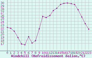 Courbe du refroidissement olien pour Puissalicon (34)
