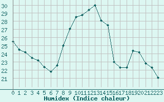 Courbe de l'humidex pour Strasbourg (67)