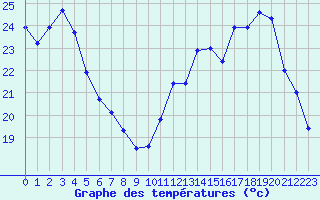 Courbe de tempratures pour Mirebeau (86)