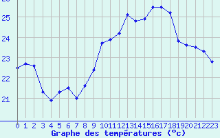 Courbe de tempratures pour Biarritz (64)