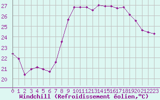 Courbe du refroidissement olien pour Hyres (83)
