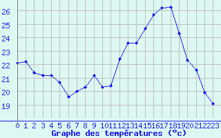 Courbe de tempratures pour Jan (Esp)