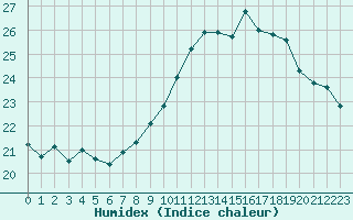 Courbe de l'humidex pour Saint-Igneuc (22)