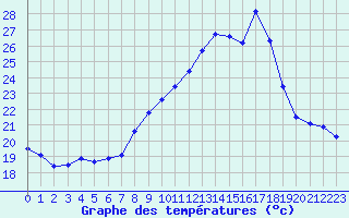 Courbe de tempratures pour San Chierlo (It)