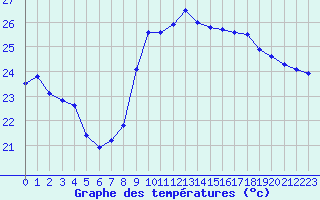 Courbe de tempratures pour Nice (06)