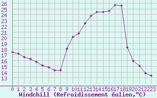 Courbe du refroidissement olien pour Sainte-Locadie (66)