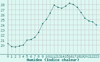 Courbe de l'humidex pour Gurande (44)