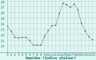 Courbe de l'humidex pour Frontenay (79)