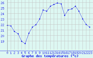 Courbe de tempratures pour Ile du Levant (83)