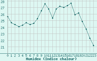 Courbe de l'humidex pour Quimper (29)