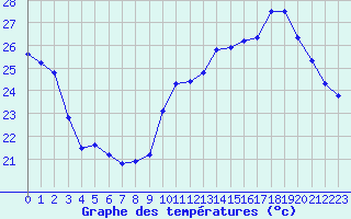 Courbe de tempratures pour Voiron (38)