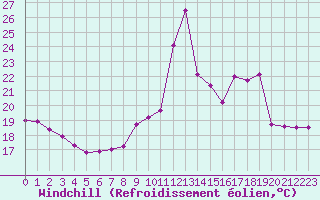 Courbe du refroidissement olien pour Porquerolles (83)