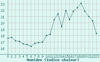 Courbe de l'humidex pour Creil (60)