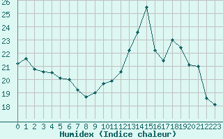 Courbe de l'humidex pour Quimper (29)