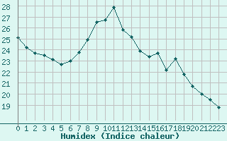 Courbe de l'humidex pour Verngues - Hameau de Cazan (13)