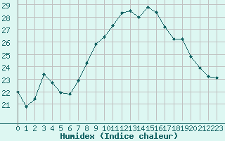 Courbe de l'humidex pour Cap Corse (2B)