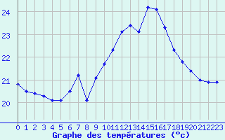 Courbe de tempratures pour Ile Rousse (2B)