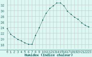 Courbe de l'humidex pour Challes-les-Eaux (73)