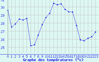 Courbe de tempratures pour Ste (34)