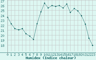 Courbe de l'humidex pour Cazaux (33)