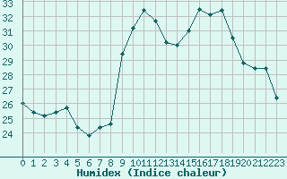 Courbe de l'humidex pour Alistro (2B)