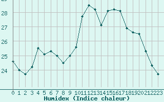 Courbe de l'humidex pour Six-Fours (83)