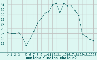 Courbe de l'humidex pour Istres (13)