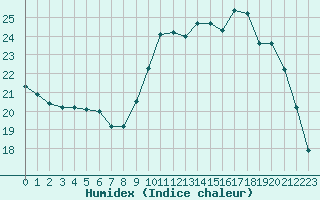 Courbe de l'humidex pour Herhet (Be)