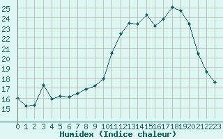 Courbe de l'humidex pour Pointe de Socoa (64)