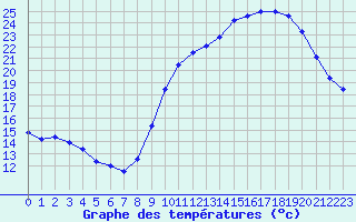 Courbe de tempratures pour Dax (40)