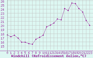 Courbe du refroidissement olien pour Saint-Brevin (44)