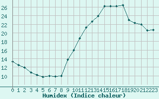 Courbe de l'humidex pour Saint-Auban (04)